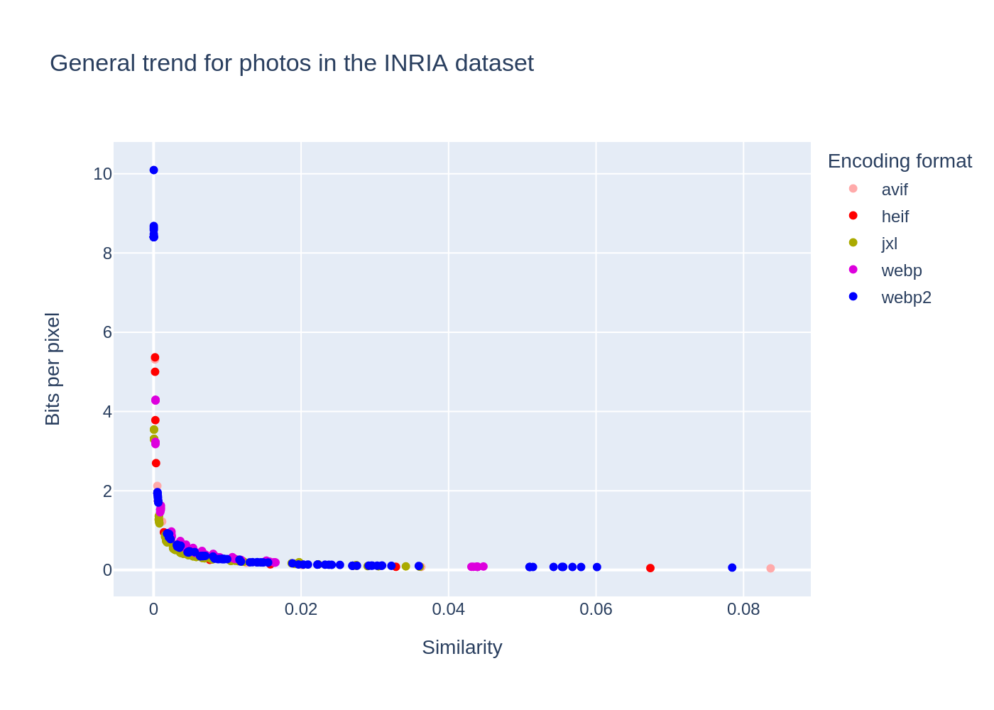 General trend for photos in the INRIA dataset, compression ratio as a function of quality for different image formats